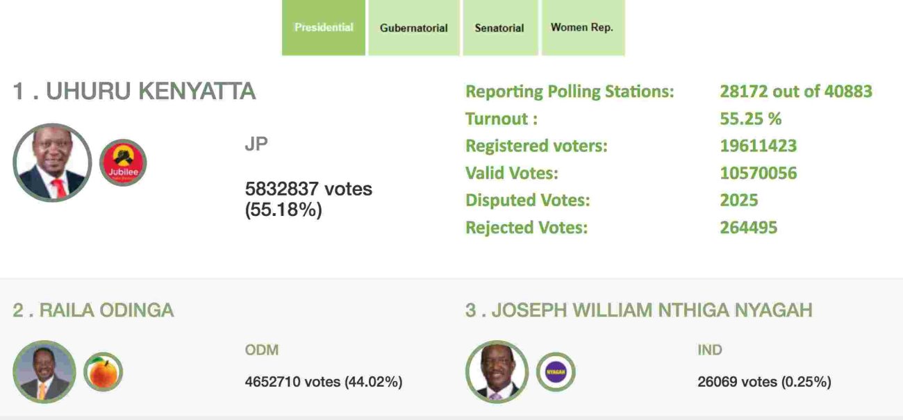 President Uhuru Kenyatta Maintains Lead over Raila Odinga with 55.25% of Polling Stations Reporting