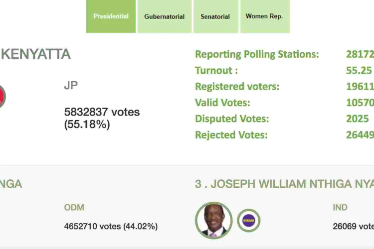 President Uhuru Kenyatta Maintains Lead over Raila Odinga with 55.25% of Polling Stations Reporting