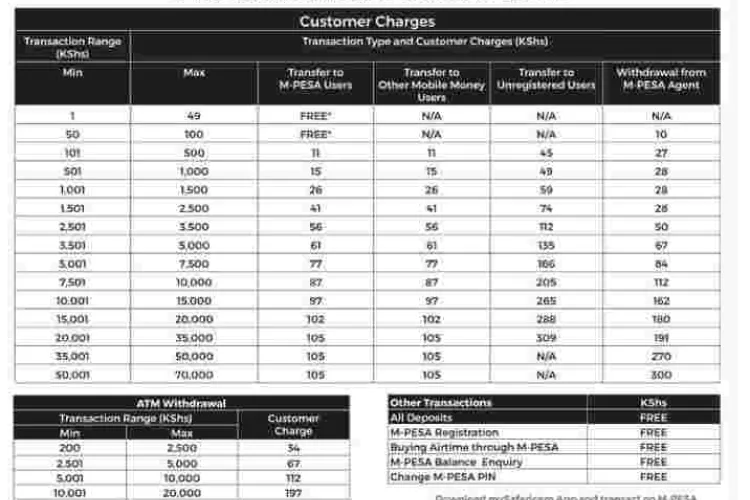 Safaricom Announces Increased Charges on Mpesa Transactions 
