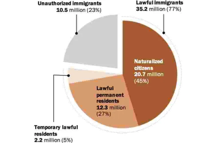 US Immigrant Population, Both Documented and Undocumented, at 44.4 Million