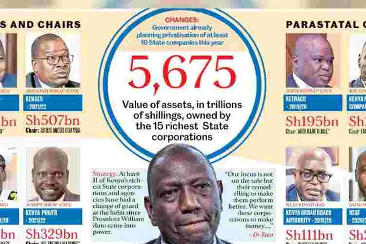 Ruto's Dream Team Dominate Multi-billion State Firms in Turnaround Prospect 
