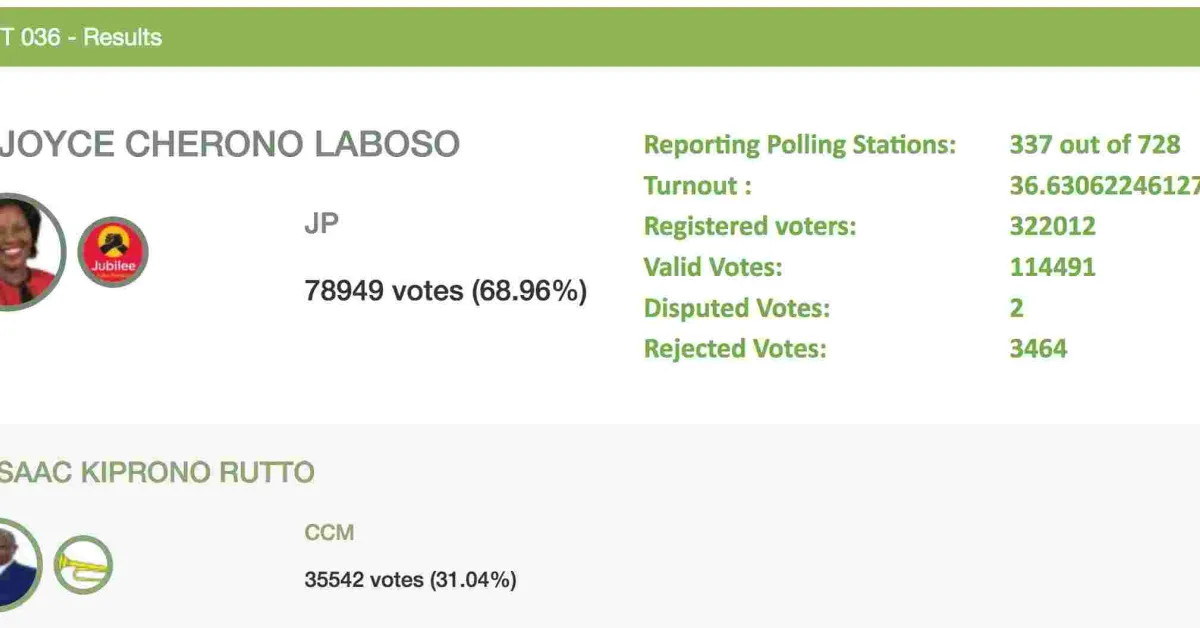 Isaac Rutto Trails Joyce Laboso in Bomet County Gubernatorial Race