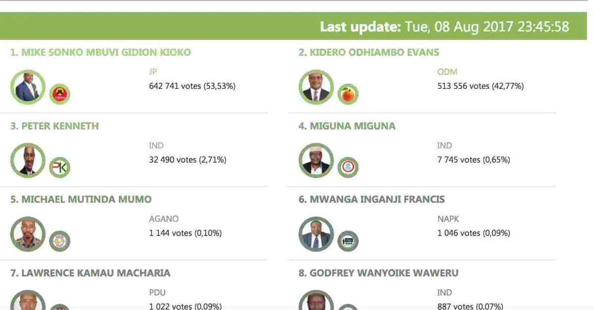 Mike Sonko Poised to Win Nairobi Gubernatorial Race over Kidero, Peter Kenneth a Distant Third with 2.7% of the Votes