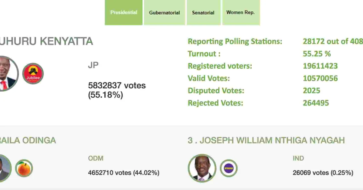 President Uhuru Kenyatta Maintains Lead over Raila Odinga with 55.25% of Polling Stations Reporting