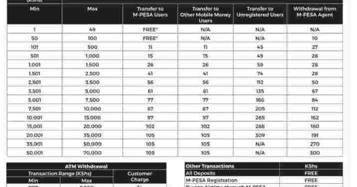 Safaricom Announces Increased Charges on Mpesa Transactions