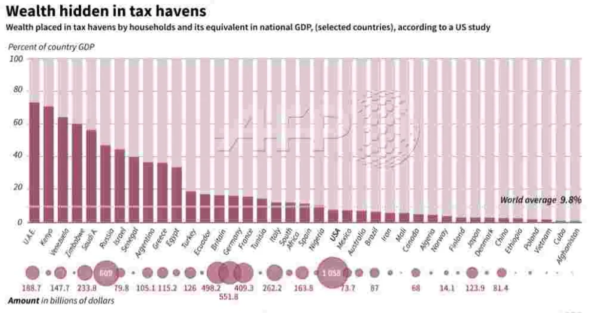 Corrupt Kenyans Stash $49 Billion in Foreign Accounts