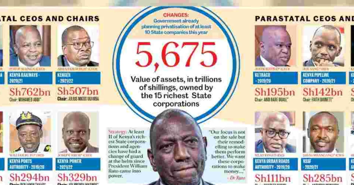 Ruto's Dream Team Dominate Multi-billion State Firms in Turnaround Prospect