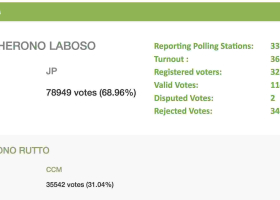 Isaac Rutto Trails Joyce Laboso in Bomet County Gubernatorial Race
