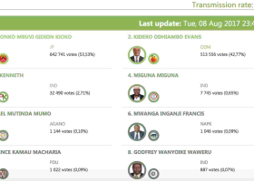 Mike Sonko Poised to Win Nairobi Gubernatorial Race over Kidero, Peter Kenneth a Distant Third with 2.7% of the Votes