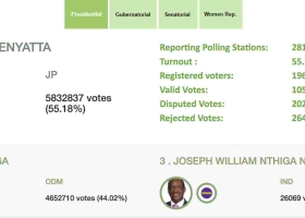 President Uhuru Kenyatta Maintains Lead over Raila Odinga with 55.25% of Polling Stations Reporting