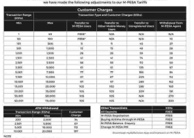 Safaricom Announces Increased Charges on Mpesa Transactions 