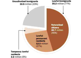 US Immigrant Population, Both Documented and Undocumented, at 44.4 Million
