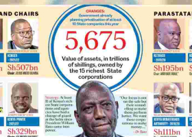 Ruto's Dream Team Dominate Multi-billion State Firms in Turnaround Prospect 