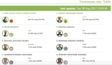 Mike Sonko Poised to Win Nairobi Gubernatorial Race over Kidero, Peter Kenneth a Distant Third with 2.7% of the Votes